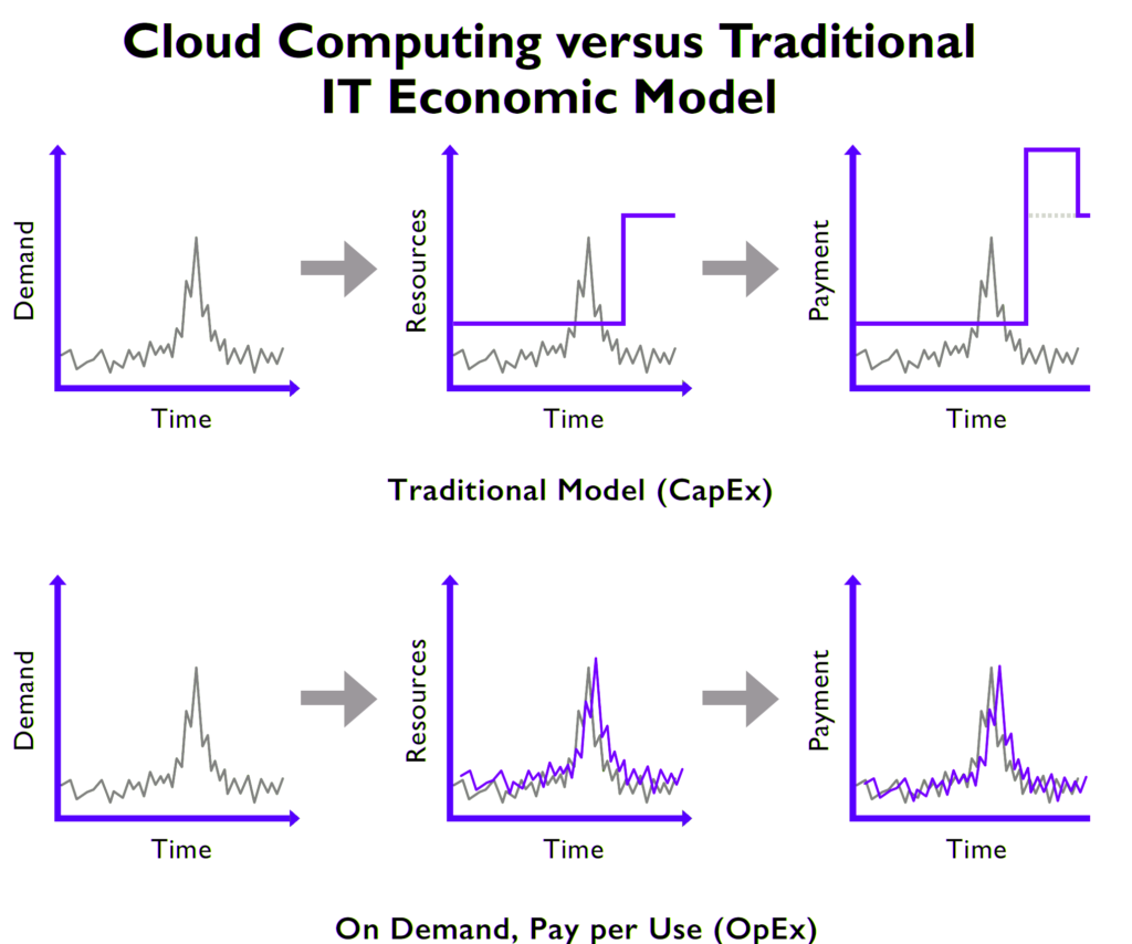 Migration cloud - Comparaison modèle économique