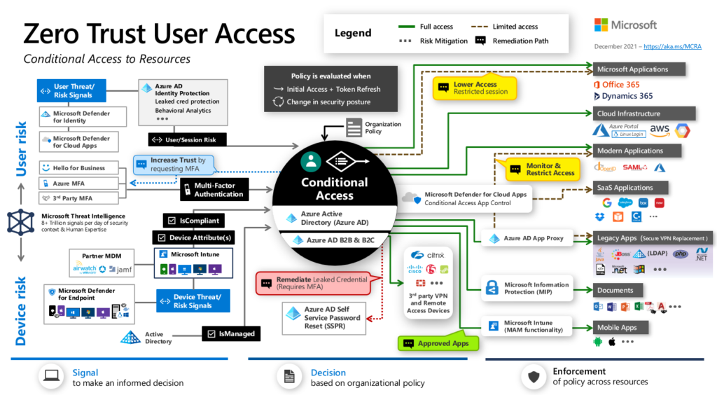 Migration Cloud - Gestion des accès condtionnels - Microsoft 365