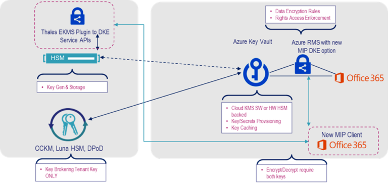 What is Double Key Encryption (DKE)? - KYOS