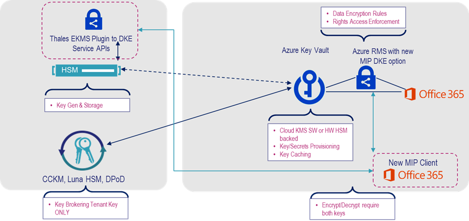 Schema DKE solutions Thales EKMS and DuoKey Saas